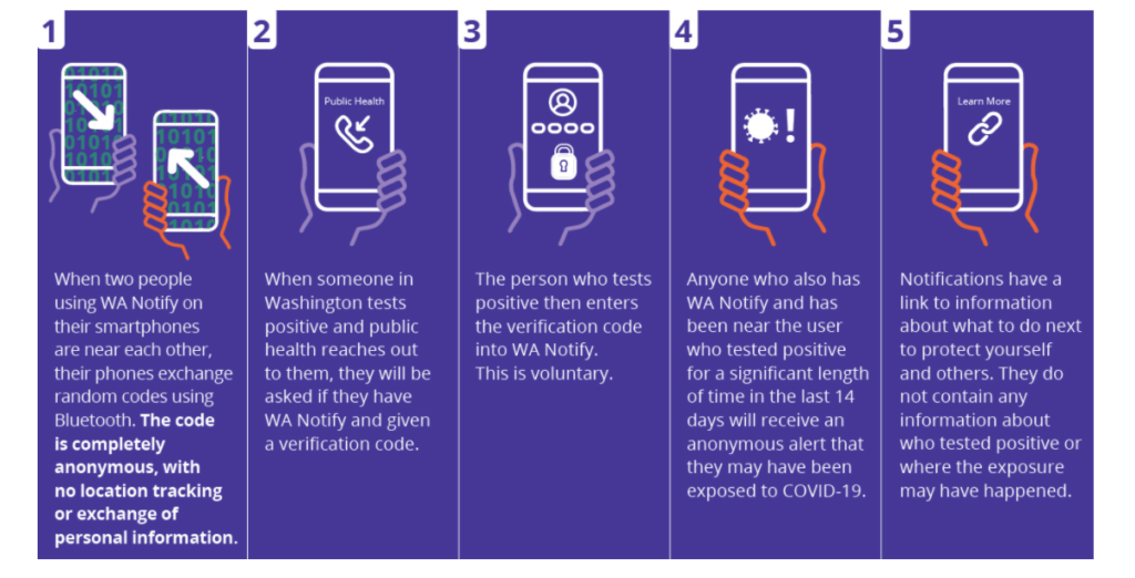 When you enable WA Notify, your phone exchanges random, anonymous codes with the phones of people you are near who have also enabled WA Notify.