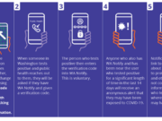 When you enable WA Notify, your phone exchanges random, anonymous codes with the phones of people you are near who have also enabled WA Notify.