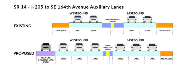 An illustration from WSDOT shows how an upcoming project will reconfigure the lanes on state Highway 14 between Interstate 205 and 164th Avenue. The freeway footprint will be expanded on the north side, but some of the added space will come from reconfiguring the existing shoulders.