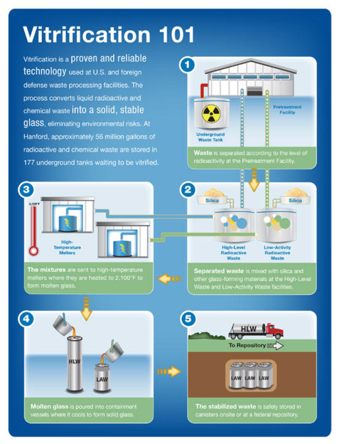 Steve Wiesman worked at Hanford from 1980 to 2012 and was involved with the tank-waste glassification project as a special adviser from 1998 to 2012.