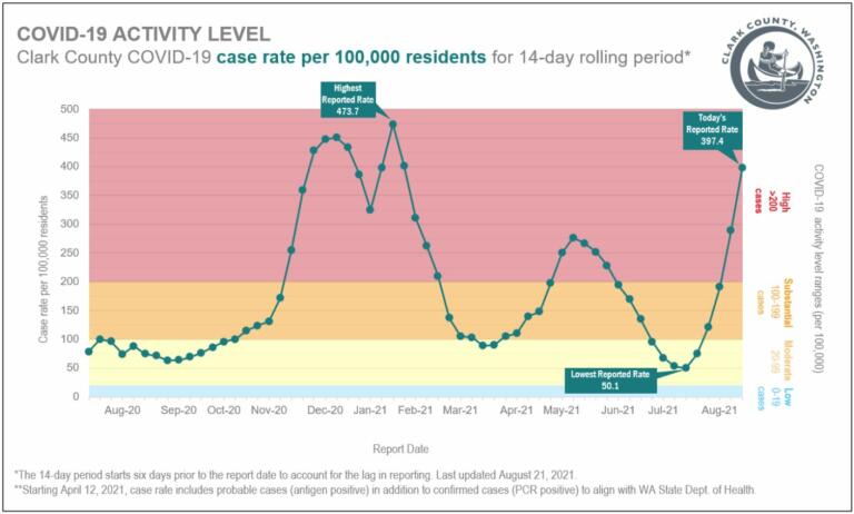 Graphic courtesy of Clark County Public Health