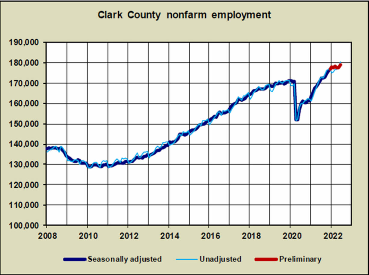 The unemployment rate in Clark County dropped down to 4.5 percent in June. It's more than a percentage point below a year ago.