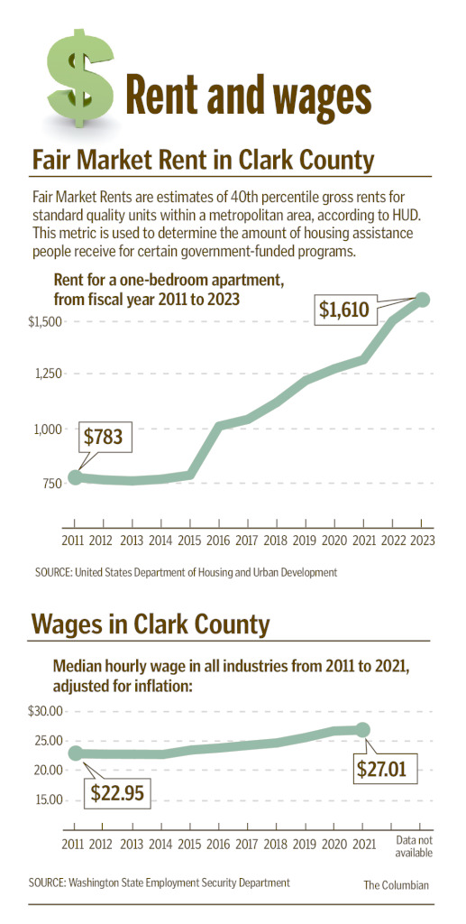 Report finds affordable rent out of reach for many in Clark County - The  Columbian