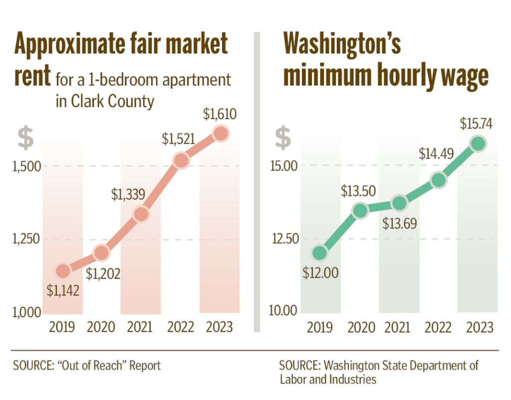 https://www.columbian.com/wp-content/uploads/2023/08/08-05-Wages-and-rent-pdf.jpg