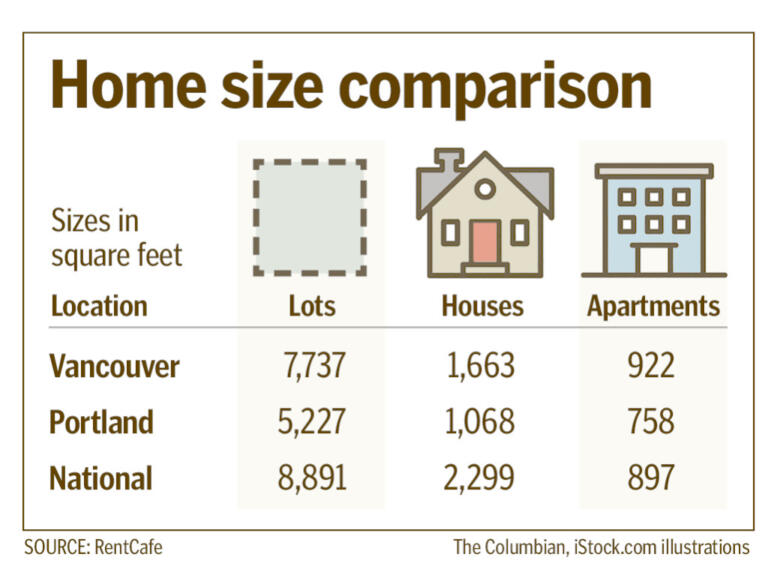 The Columbian files, Single-family homes in Vancouver are larger than those in Portland on average, according to new data.