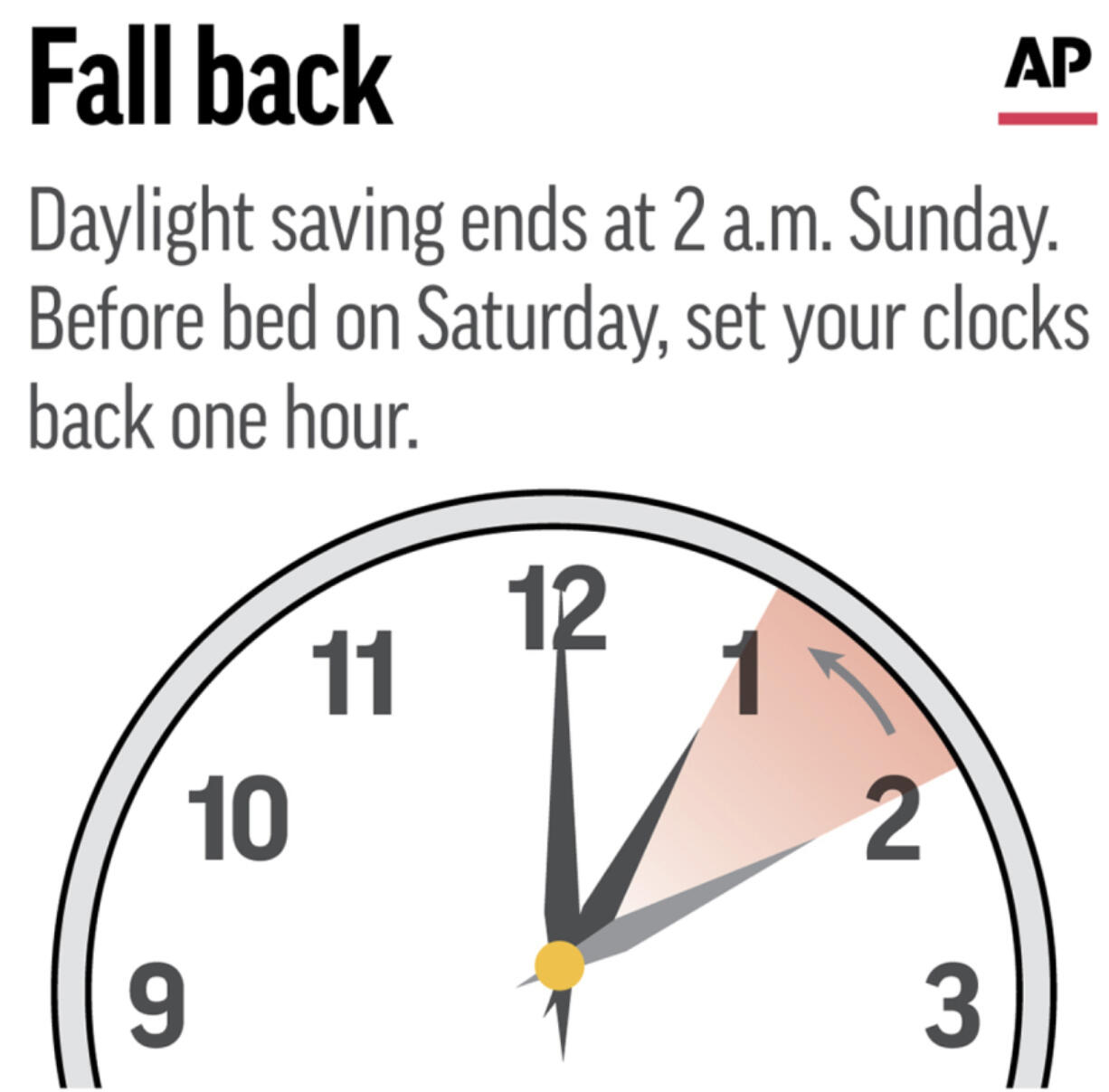 Time to set clocks back an hour for a return to standard time across most of the U.S.