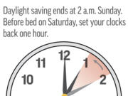 Time to set clocks back an hour for a return to standard time across most of the U.S.