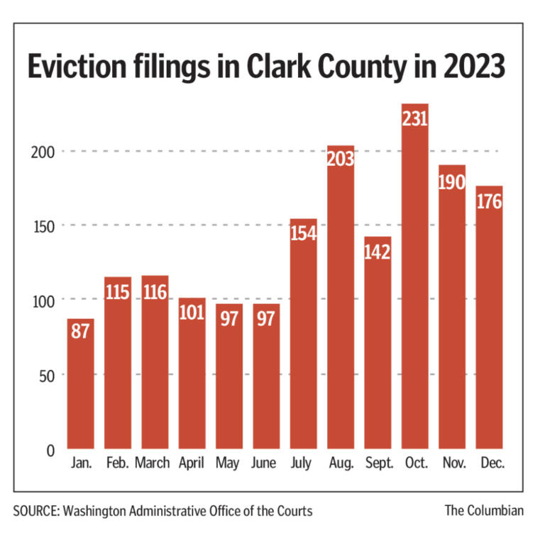 Amanda Cowan/The Columbian files, An eviction resolution pilot program kept many from being evicted during the pandemic. Its state funding ended in June, and evictions have since surged in Clark County., Amanda Cowan/The Columbian files, Clark County&rsquo;s unlawful detainer dockets have been busy since evictions began surging last summer., Amanda Cowan/The Columbian files, Eviction cases usually take about a week, leaving little time for attorneys to prepare for cases.