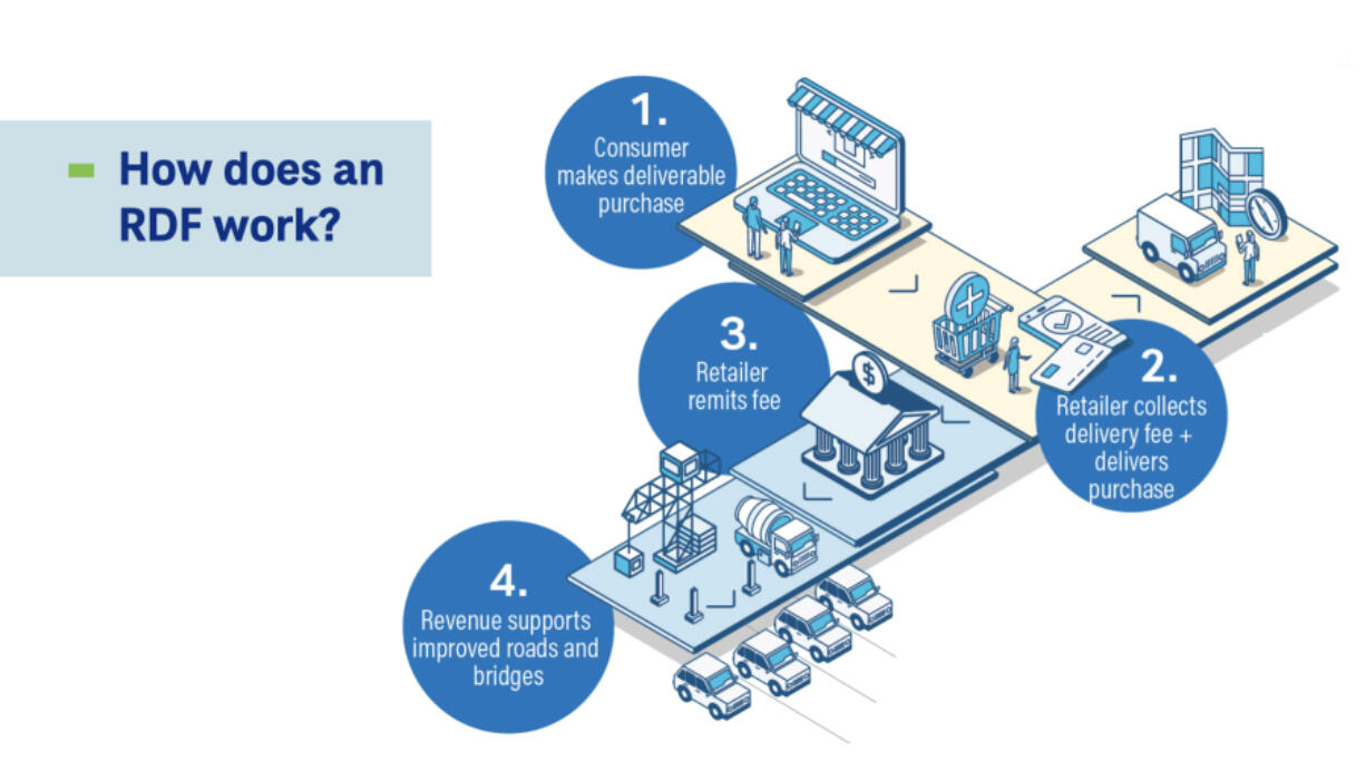 This graphic from the June 2024 CDM Smith report gives an overview of how retail delivery fees work.