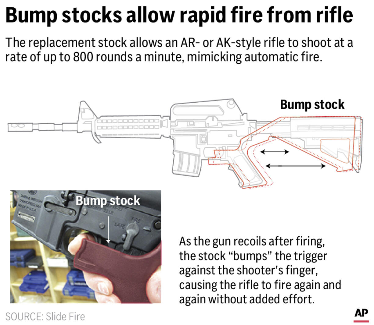 The Supreme Court ruled Friday that a rifle fitted with a rapid-fire accessory known as a bump stock is not an illegal machine gun.