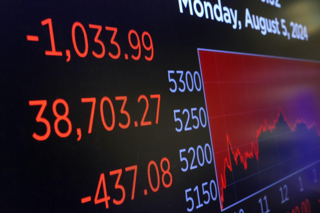 A screen above the trading floor of the New York Stock Exchange shows substantial loss for the Dow Jones industrial average Monday. Several publicly traded companies based in Vancouver faced similar losses to start the week but weren't quick to label it a disaster.