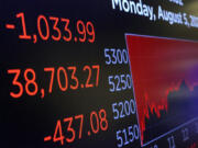 A screen above the trading floor of the New York Stock Exchange shows substantial loss for the Dow Jones industrial average Monday. Several publicly traded companies based in Vancouver faced similar losses to start the week but weren't quick to label it a disaster.