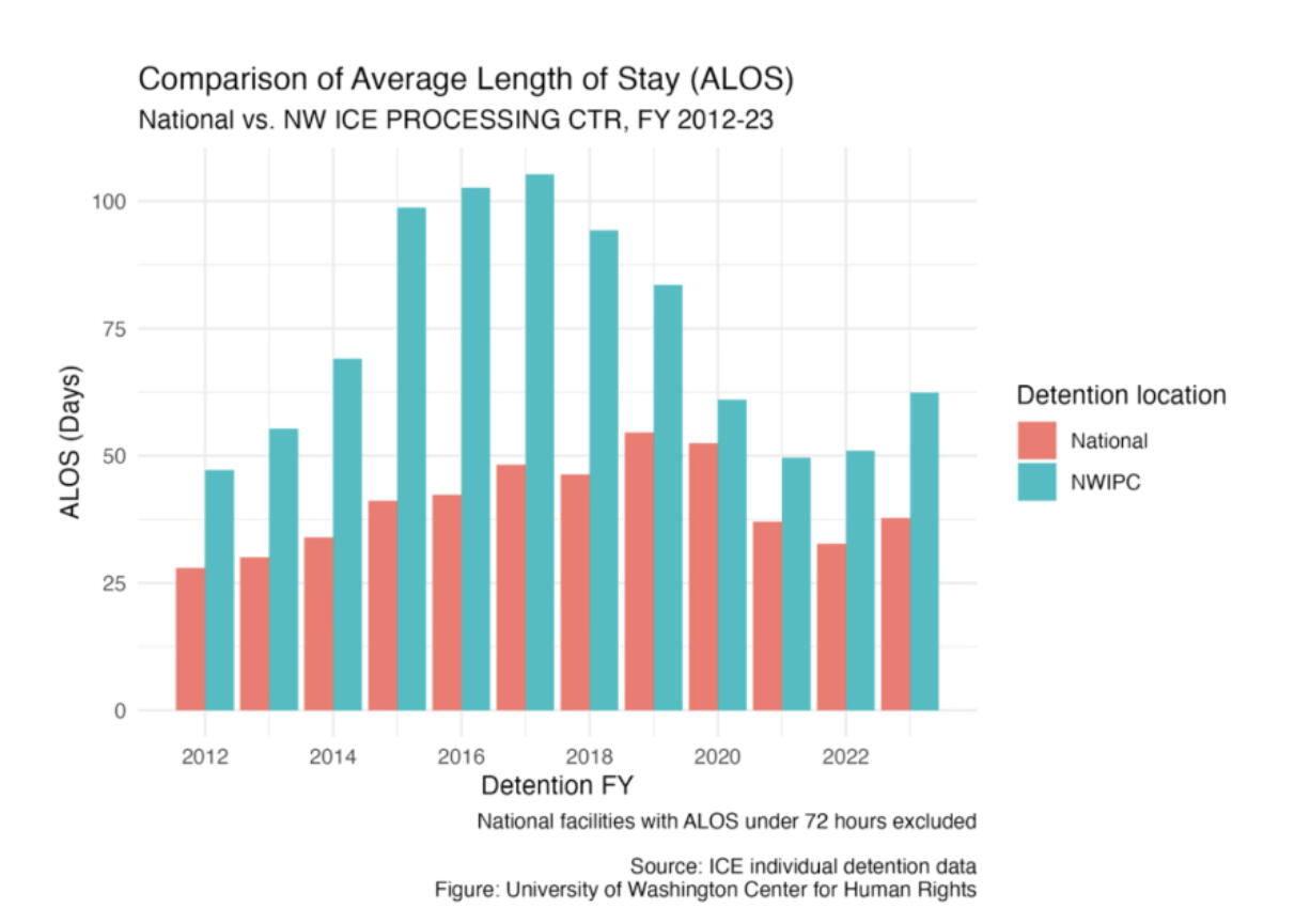 Figure 13: Percent of Immigration Cases in Which Bond Granted, Washington and nationwide, FY 2012 &ndash; May 2024. Immigration bond hearing data is released by the US Department of Justice Executive Office of Immigration Review (EOIR) and analyzed by TRAC.